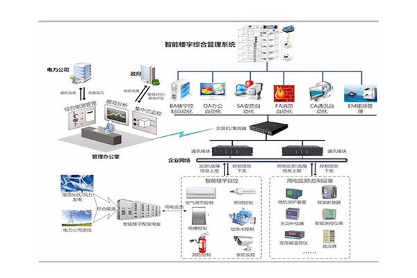 樓宇自控是建筑技術與計算機信息技術相結合的產物！(圖1)