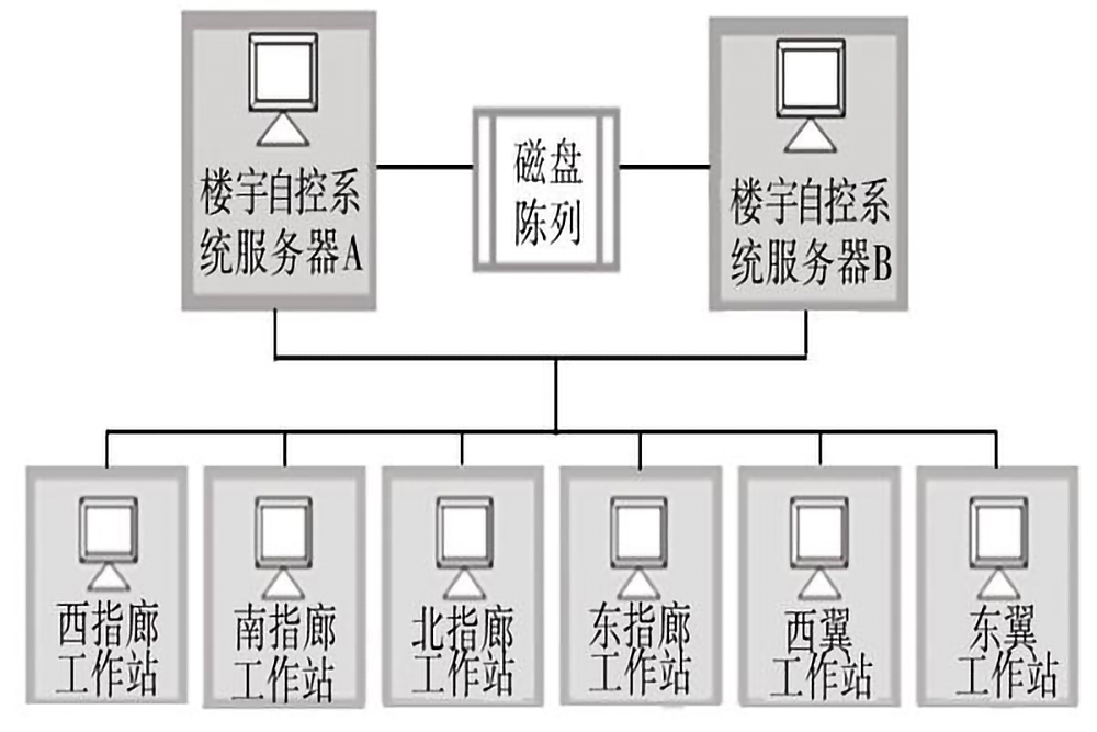 樓宇自控系統的五個組成部分是什么？(圖3)
