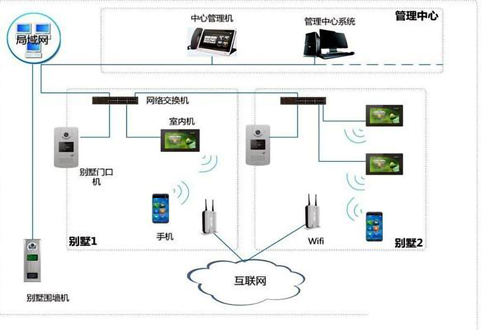 樓宇自控系統的五個組成部分是什么？(圖4)