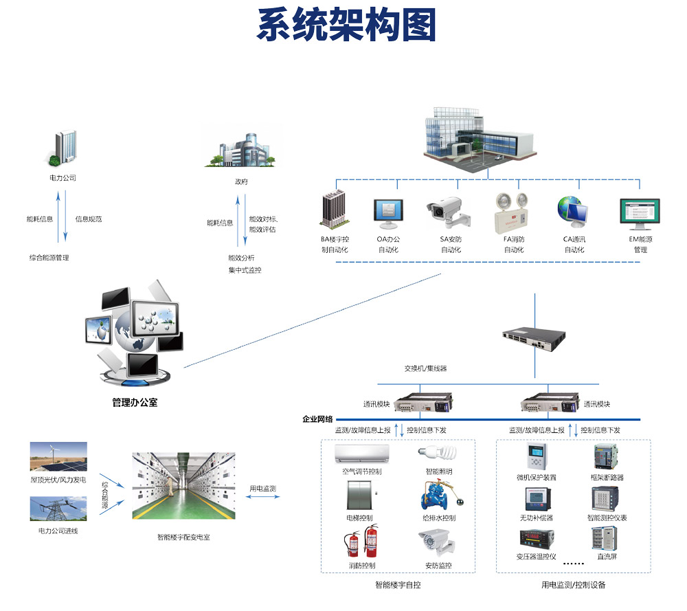 樓宇自控系統由哪些設備構成？它的原理是什么？
