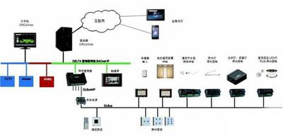 弱電自控、智能建筑