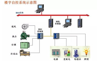 樓宇智能化，智能樓宇
