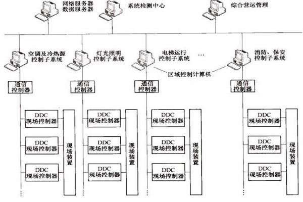 樓宇自控OPC方式的優勢和缺陷？