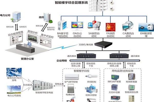 智能樓宇自控系統協議轉換接口方式的優勢與缺陷？