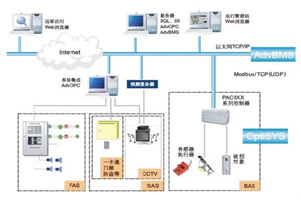 如何做好樓宇自動化系統的服務器管理工作？