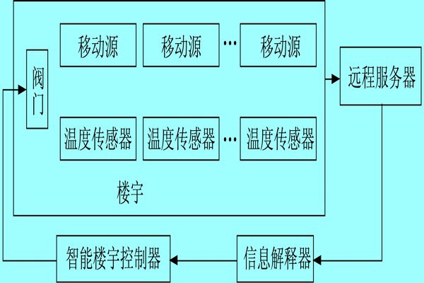 樓宇自控系統利用體感溫度實現智能化？