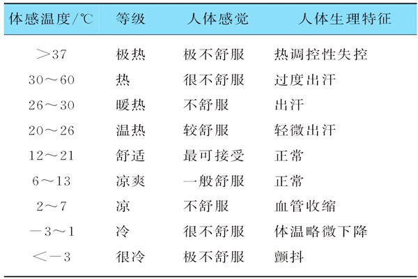 基于體感溫度的樓宇自控需要具備哪些特征？