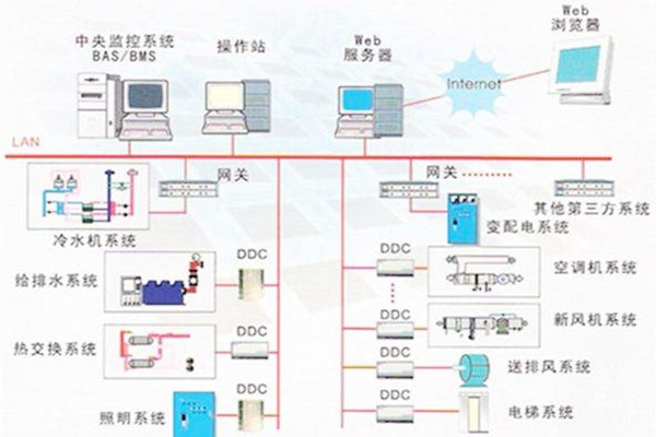 樓宇自控系統的常用的協議有哪些？