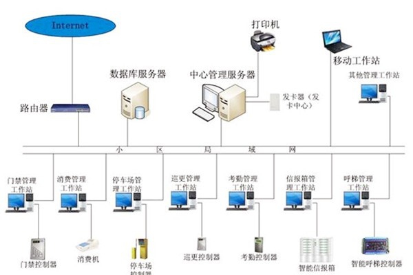 樓宇自動化系統應當具備哪些基本功能？