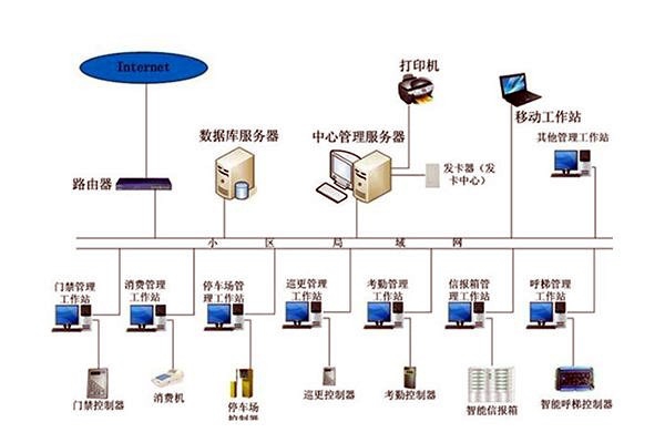 智能樓宇自控系統的管理工作該如何加強？