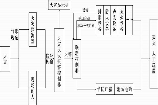 自動報警功能在樓宇自控系統中的展現！
