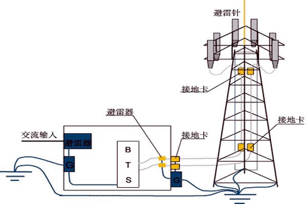 樓宇控制系統與防雷檢測的契合！