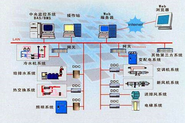 樓宇智能化系統的設計依據有哪些？