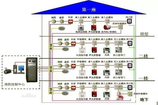 消防監控系統在樓宇自控系統中的具體體現！