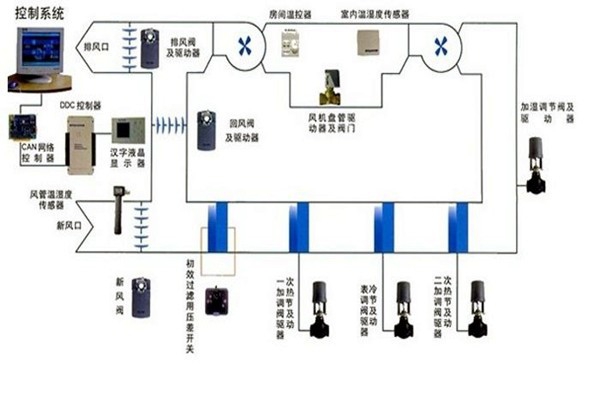 在樓宇自控領域，空調系統發揮什么作用？