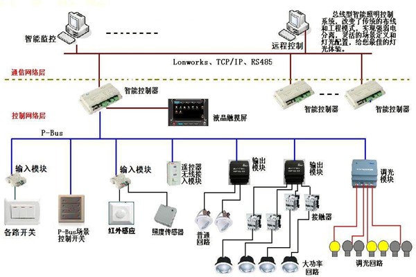 智能照明系統在樓宇自動化領域的應用！