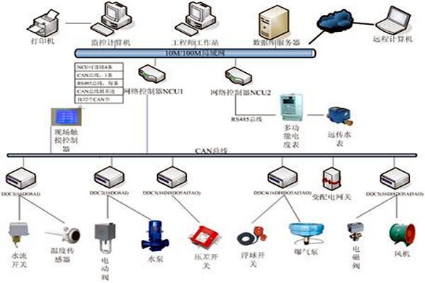 樓宇自控具有哪些節能效果？