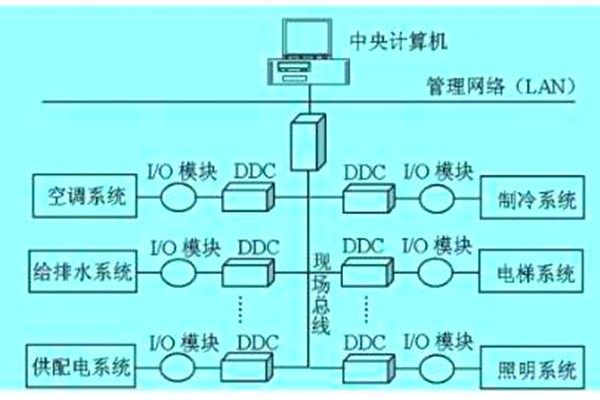 想要降低運營成本？那就搭建樓宇自動化系統！