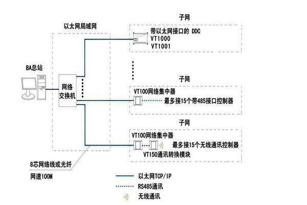 樓宇智能化系統如何面向平臺？