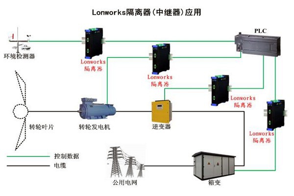 要想智能樓宇自控系統性能強，LonWorks技術很關鍵！