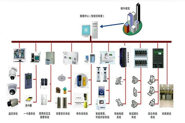 樓宇自控系統的部署應該如何規劃布線？