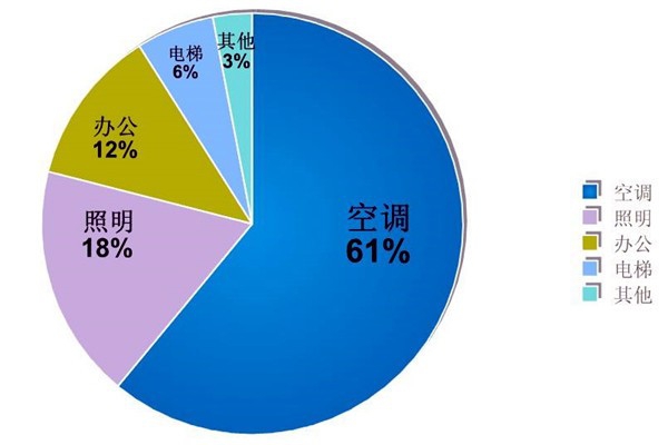 樓宇自動化系統的節能減排價值！