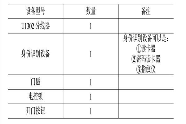 智能樓宇控制系統的消防、安防控制！