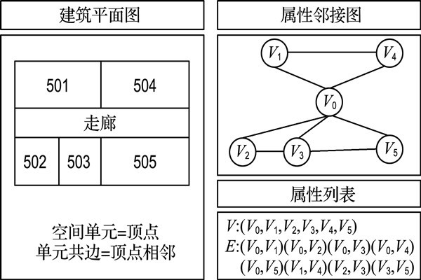 如何構建樓宇自控屬性鄰接圖？