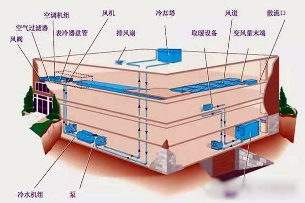 樓宇自控進行系統集成是為了什么？