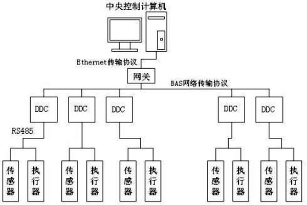 樓宇自控如何保證管理質量？