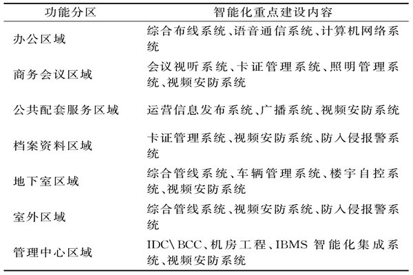 樓宇智能化系統需要涉及哪些功能區域？