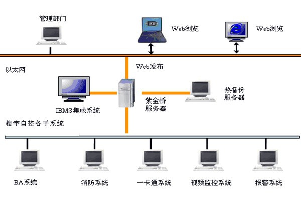 樓宇智能化系統如何發揮作用？