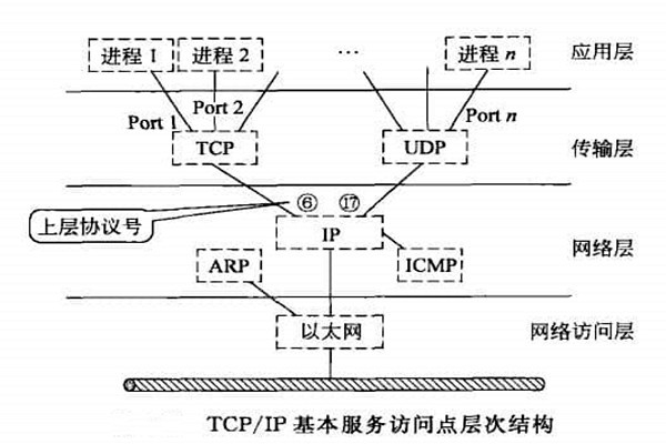 智能樓宇自控系統TCP/IP網絡互連通信協議的構建！