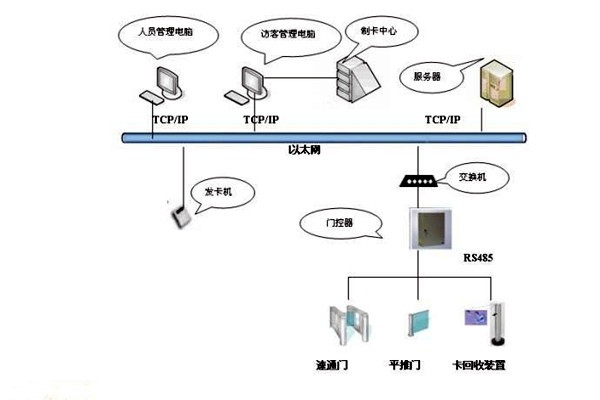 樓宇智能化系統如何實現樓宇進出入管理？