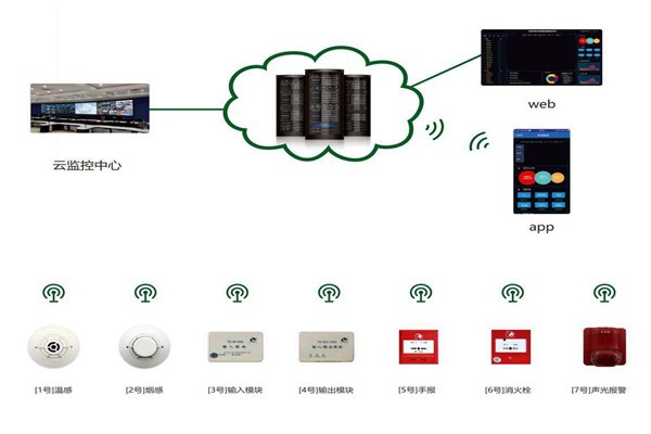 樓宇自控系統消防安全的保障！