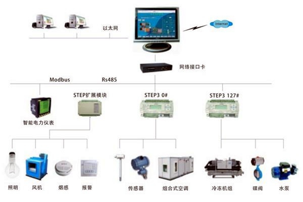 智能樓宇自控系統是一個怎樣的綜合體？