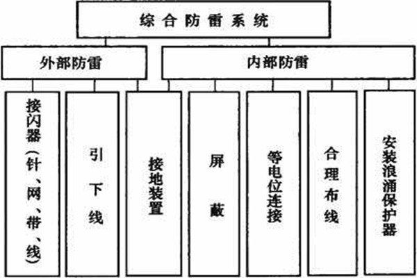 樓宇控制系統如何實現樓宇綜合防雷？