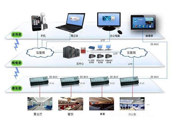 樓宇自動化系統的興起與發展！