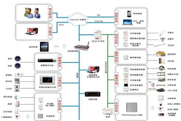 智能樓宇控制系統如何進行應急指揮？