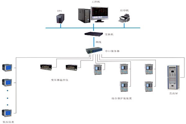 如何對變配電監控系統進行性能測試？