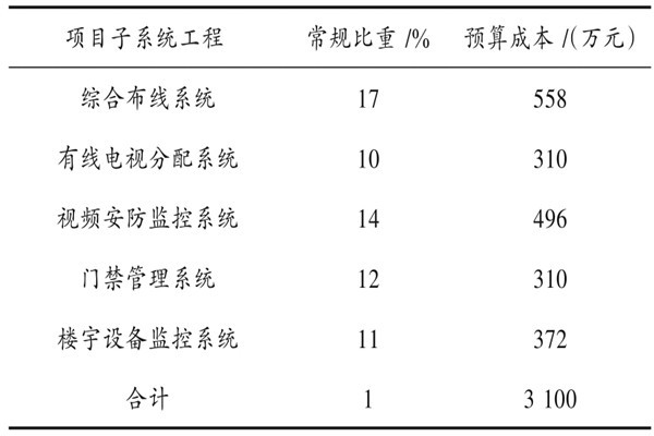 樓宇自動化系統具體項目造價管理實例！
