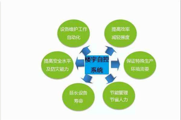 智能樓宇控制系統如何全局管控樓宇信息？