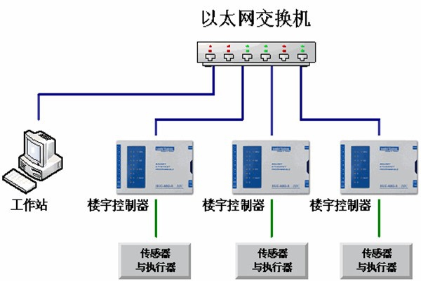 樓宇自動化系統的運維理念！