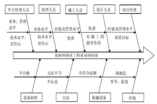 智能樓宇控制系統施工質量好不好怎么看？