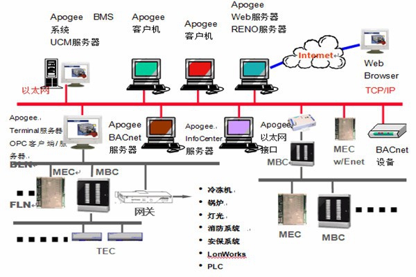 樓宇智能化系統安防工程的管理建議！