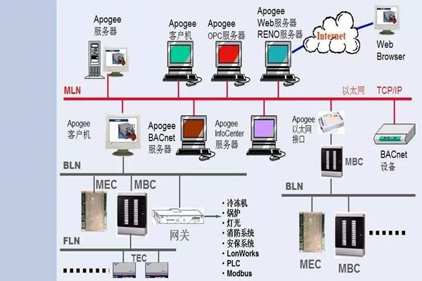 如何操作讓樓宇控制系統更強大？