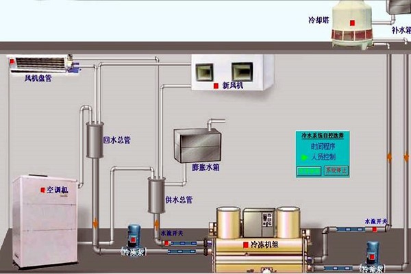 我國樓宇自動化技術的歷史狀況如何？