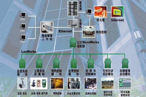樓宇自動化系統的調試驗收流程！