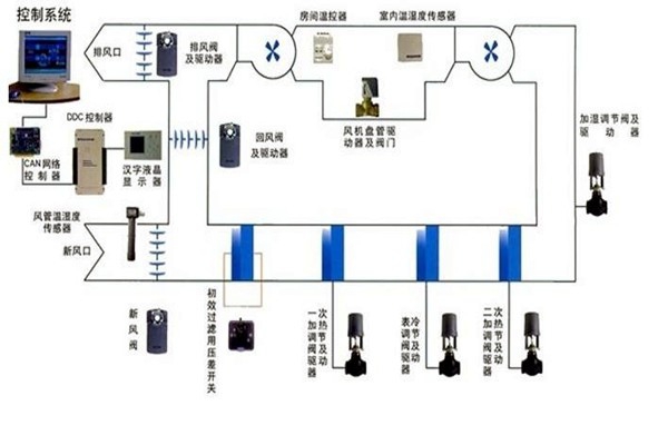 智能樓宇自控系統智能化設備的安裝要點！