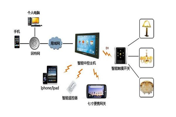 樓宇智能化系統設備管理工作的開展！